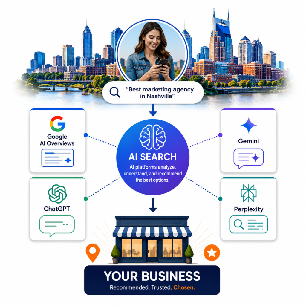 AI search visibility across Google AI Overviews, ChatGPT, Gemini and Perplexity